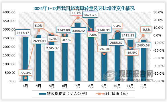 2024年12月，我国旅客周转量为2405.68亿人公里，环比下降0.3%。