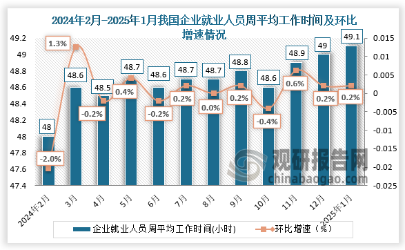 從近十二個(gè)月我國(guó)企業(yè)就業(yè)人員平均工作時(shí)間來(lái)看，2025年1月份，每周平均工作49.1小時(shí)，較上月相比上升0.1小時(shí)。