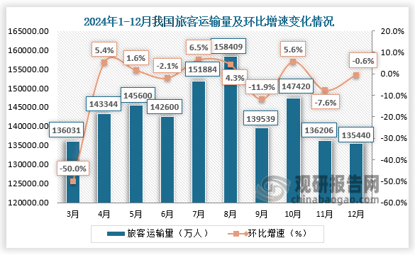 2024年12月，我国旅客运输量为135440万人，环比下降0.6%。