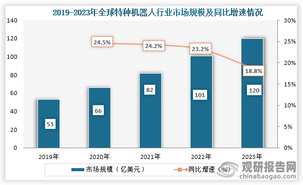 随着特种机器人技术不断创新和应用领域的扩大，其市场规模也在不断增长。数据显示，2019年到2023年我国特种机器人行业市场规模从53亿美元增长到了120亿美元，连续五年市场规模持续增长。