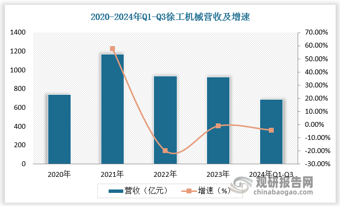 近年来，徐工机械营收整体保持增长，根据数据，2020-2023年徐工机械营收由739.68亿元增长至928.48亿元， 2021年徐工机械营收超1100亿元。2024年Q1-Q3徐工机械营收达687.26亿元，排名同行业市场首位。