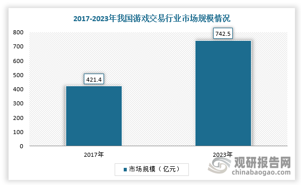 隨著游戲產(chǎn)業(yè)快速發(fā)展，以虛擬物品交易平臺為基礎(chǔ)的游戲交易市場快速擴張，形成以游戲賬號、裝備、貨幣為核心的細分領(lǐng)域。根據(jù)數(shù)據(jù)顯示，2023年，我國虛擬物品（游戲）交易市場總規(guī)模達742.5億元。從細分種類來看，2023年，游戲裝備、貨幣、消耗品、賬號、代練交易市場規(guī)模達248.7億元、253.9億元、190.1億元、5.2億元、33.4億元。