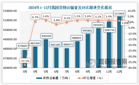 2024年12月，我國貨物運輸量為513969萬噸，環(huán)比增長1%。