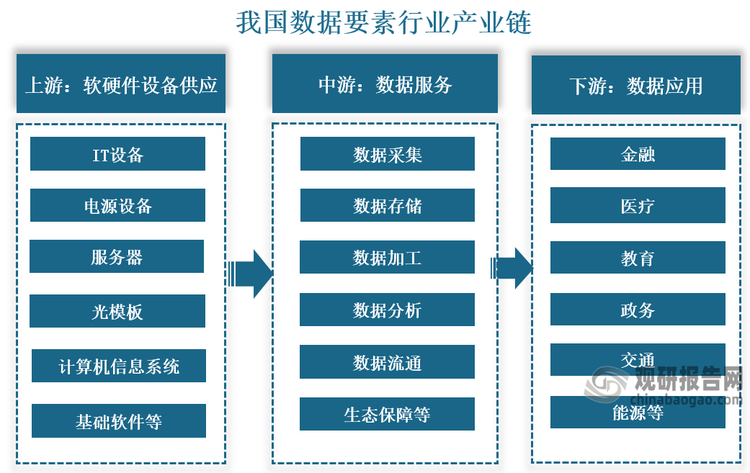 产业链来看，我国数据要素行业产业链上游为软硬件设备供应，包括IT设备、电源设备、服务器、光模块、计算机信息系统、基础软件等；中游为数据服务，包括数据采集、数据存储、数据加工、数据分析、数据流通、生态保障等环节；下游应用于金融、医疗、教育、政务、交通等领域。