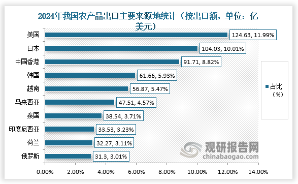 出口額方面，2024年美國出口額為124.63億美元，占農產品出口額比重11.99%，占比最大；其次是日本，出口額為104.03億美元，占比10.01%。