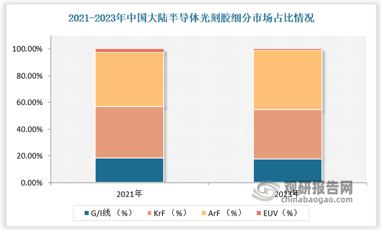 根據(jù)數(shù)據(jù)，2023 年中國大陸半導(dǎo)體光刻膠中 ArF 和 KrF合計(jì)占據(jù)超八成的市場份額，其中ArF光刻膠達(dá)44.28%，是 2023 年國內(nèi)唯一正增長的光刻膠種類。隨著人工智能強(qiáng)勁推動 AI 服務(wù)器和存儲芯片發(fā)展，以及集成電路先進(jìn)制程工藝增長，高端光刻膠需求進(jìn)一步增長，尤其是在用EUV 技術(shù)生產(chǎn)的芯片的增長下，EUV光刻膠有望成為最具增長潛力的細(xì)分市場。