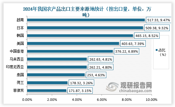 出口來源地來看，出口量方面，2024年越南出口量為517.33萬噸，占農產品出口量比重9.47%，占比最大；其次是日本，出口量為509.38萬噸，占比9.32%。