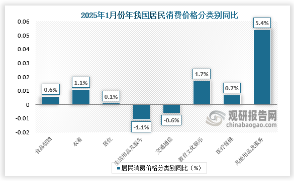 同比来看，1月份，食品烟酒类价格同比上涨0.6%，影响CPI（居民消费价格指数）上涨约0.16个百分点。食品中，畜肉类价格上涨2.5%，影响CPI上涨约0.08个百分点，其中猪肉价格上涨13.8%，影响CPI上涨约0.17个百分点；鲜菜价格上涨2.4%，影响CPI上涨约0.05个百分点；水产品价格上涨1.2%，影响CPI上涨约0.02个百分点；鲜果价格上涨0.6%，影响CPI上涨约0.01个百分点。