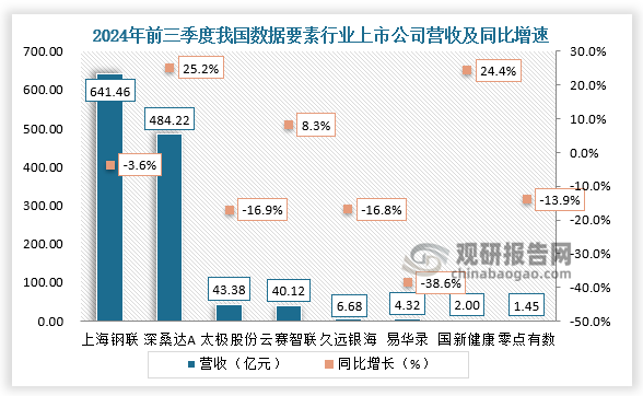 公司经营来看，2024年前三季度，数据要素行业上市公司营业收入合计1223.62亿元，归母净利润共-5.62亿元。其中，上海钢联、深桑达A两家营业收入合计超100亿；上海钢联、云赛智联、久远银海净利润均有所增长。