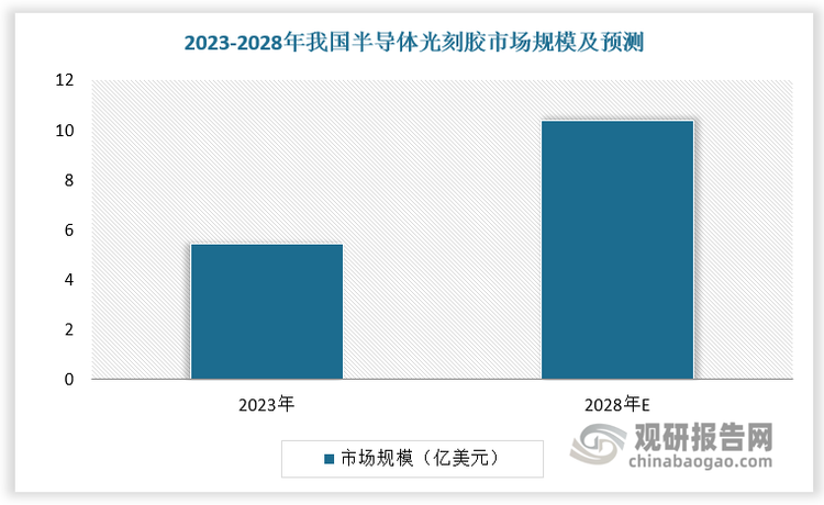 随着中国晶圆厂密集投产，发力半导体成熟制程，预计2028年国内半导体光刻胶市场规模将达到10.36亿美元，2023-2028年CAGR为13.8%。