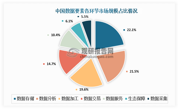 市場結構來看，數(shù)據(jù)要素市場主要分為數(shù)據(jù)采集、數(shù)據(jù)存儲、數(shù)據(jù)加工、數(shù)據(jù)交易、數(shù)據(jù)分析、數(shù)據(jù)服務和生態(tài)保障等多個板塊，其中數(shù)據(jù)存儲市場規(guī)模占比22.09%；數(shù)據(jù)分析市場規(guī)模占比21.47%；數(shù)據(jù)加工市場規(guī)模占比19.63%。