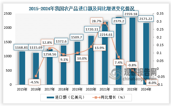 進(jìn)口方面，2024年我國農(nóng)產(chǎn)品進(jìn)口額為2171.22億美元，同比下降8%。整體來看，近十年我國農(nóng)產(chǎn)品進(jìn)口額呈先降后升再降走勢。