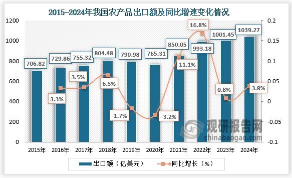 出口方面，2024年我國農產品出口額為1039.27億美元，同比增長3.8%。整體來看，近五年我國農產品出口額呈增長走勢。