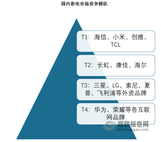 國內(nèi)彩電品牌一般可分為四個梯隊。第一梯隊是海信、小米、創(chuàng)維、TCL，在國內(nèi)市場具有市場份額優(yōu)勢，國際化亦處于領(lǐng)先地位；第二梯隊主要是長虹、康佳、海爾；第三梯隊是外資品牌：包括日韓的三星、LG、索尼、夏普、飛利浦等；第四梯隊有樂視、華為等領(lǐng)銜的互聯(lián)網(wǎng)品牌。