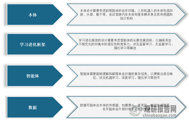 <strong>具身智能四大核心要素</strong>