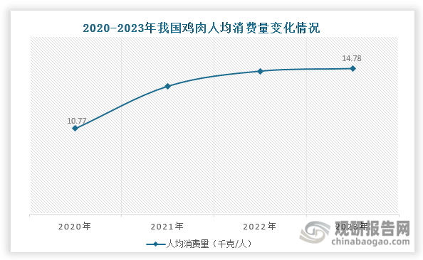 近年来，随着人们生活水平提高和饮食结构转变，我国人均鸡肉消费量不断提升，由2020年的10.77千克/人上升至2023年的14.78千克/人，带动了肉鸡养殖规模的扩大。数据显示，近年来我国肉鸡出栏量整体上升，由2020年的110.23亿只增长至2024年的148.42亿只，年均复合增长率约为7.72%。