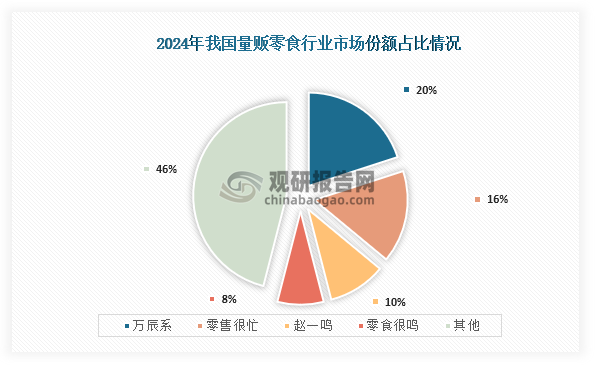 從市場(chǎng)份額占比來(lái)看，當(dāng)前我國(guó)量販零食市場(chǎng)份額占比最高的為萬(wàn)辰系，占比達(dá)到了20%，而根據(jù)相關(guān)資料顯示，截至2025年3月11日，萬(wàn)辰集團(tuán)旗下量販零食已簽約門店數(shù)量超過(guò)1.5萬(wàn)，其中僅好想來(lái)在營(yíng)門店數(shù)已超過(guò)1萬(wàn)家。其次為零食很忙，占比為16%；第三是趙一鳴，占比為10%。