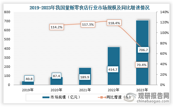 量贩零食是是一种专门售卖零食的零售业态，由于‌价格优势、品牌整合等原因，在近两年热度持续增长。从量贩零食店行业市场规模来看，在2019年到2023年我国量贩零食店行业市场规模快速增长，到2023年我国量贩零食店行业市场规模达到了706.7亿元，同比增长70.4%。