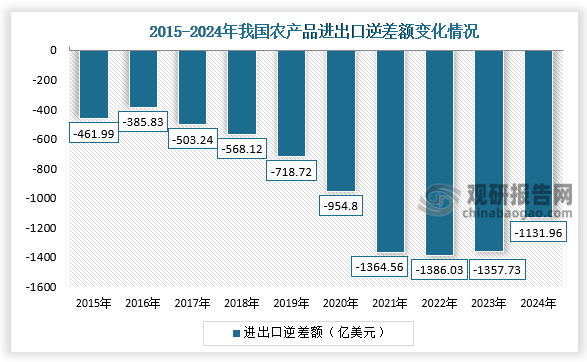 進(jìn)出口逆差額來看，2024年我國農(nóng)產(chǎn)品進(jìn)出口逆額為1131.96億美元。整體來看，2016-2024年我國農(nóng)產(chǎn)品進(jìn)出口逆額呈先升后降走勢。