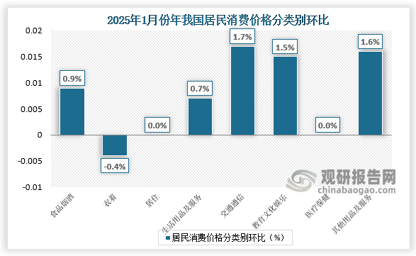 另外，交通通信、其他用品及服务价格分别上涨1.7%和1.6%，教育文化娱乐、生活用品及服务价格分别上涨1.5%和0.7%；居住、医疗保健价格均持平；衣着价格下降0.4%。