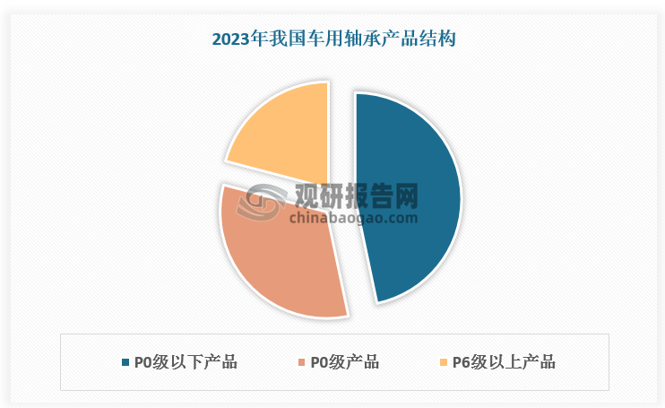 我國(guó)車用軸承產(chǎn)品以中低端為主，距離國(guó)際水平仍有較大差距。2023 年，我國(guó) P6 級(jí)以上產(chǎn)品僅占 20.90%，而國(guó)際市場(chǎng)上 P6 級(jí)以上產(chǎn)品占比超 50%。受產(chǎn)品結(jié)構(gòu)影響，我國(guó)軸承出口以價(jià)值量較低的中低端軸承為主，高端產(chǎn)品仍較依賴進(jìn)口，導(dǎo)致車用軸承進(jìn)口均價(jià)遠(yuǎn)超過(guò)出口均價(jià)。