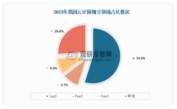 从细分领域占比来看，我国云计算行业细分领域占比最高的为IaaS，占比为54.9%；其次为PaaS，占比为9.7%；第三是为SaaS，占比为9.4%。