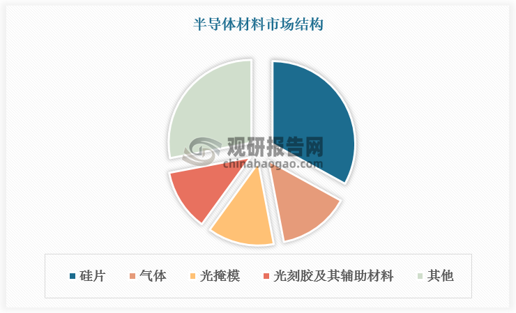 光刻胶在半导体晶圆制造材料价值中的占比为5%，其辅助材料占比7%，合计达到12%。光刻胶及其相关辅助材料成为继硅片、电子特气和光掩模之后的第四大半导体材料。