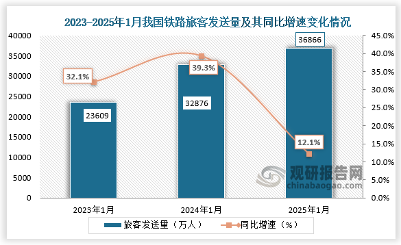 铁路客运方面，近三年1月同期我国铁路旅客发送量呈增长走势。2025年1月铁路旅客发送量为36866万人，同比增长12.1%。