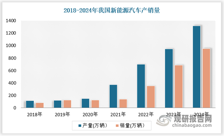 根據(jù)數(shù)據(jù)，2018-2024年我國(guó)新能源汽車產(chǎn)量由115萬(wàn)輛增長(zhǎng)至1316.82萬(wàn)輛，銷量由77.7萬(wàn)輛增長(zhǎng)至948.12萬(wàn)輛，滲透率由4.83%提升至47.6%。