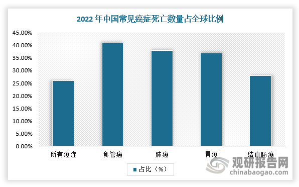 而我國軟性內(nèi)窺鏡篩查滲透率低。以胃癌高發(fā)國家的日韓為例，二者通過數(shù)十年的癌癥早診早治政策提高國內(nèi)消化內(nèi)鏡展開率，推動(dòng)胃癌早期診斷率與胃癌五年生存率的提升。在國內(nèi)市場，我國胃癌篩查滲透率較低且軟鏡相關(guān)產(chǎn)業(yè)鏈發(fā)展較晚的限制，導(dǎo)致我國早期胃癌診斷率與五年生存率遠(yuǎn)低于日韓。根據(jù)相關(guān)數(shù)據(jù)顯示，日本、韓國胃癌五年生存率均超過70%，而我國僅超35%。