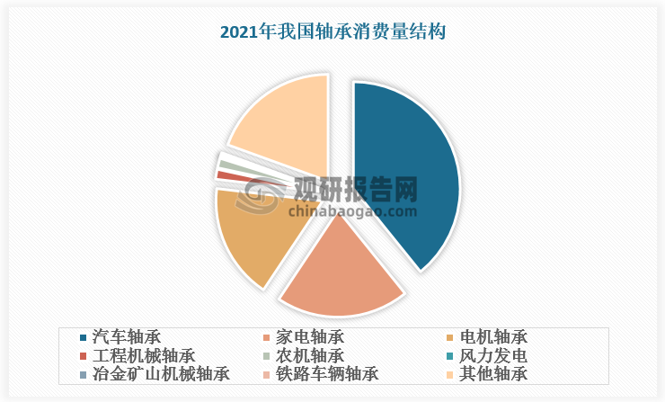 軸承是機械傳動的支承體，可用于軍事工業(yè)、機械制造、儀器儀表、交通工具等眾多領(lǐng)域。目前，汽車是軸承最大的下游市場，2021 年我國汽車軸承消費量已占軸承消費量的40%左右，遠(yuǎn)超其他種類的軸承，在軸承市場中占據(jù)重要地位。