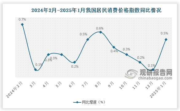 同比来看，1月份，全国居民消费价格同比上涨0.5%。其中，城市上涨0.6%，农村上涨0.3%；食品价格上涨0.4%，非食品价格上涨0.5%；消费品价格上涨0.1%，服务价格上涨1.1%。