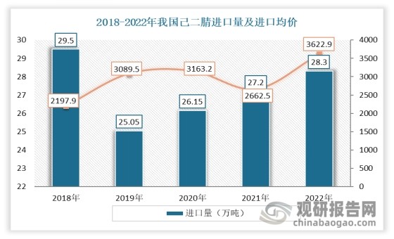 雖然近年隨著國(guó)內(nèi)經(jīng)濟(jì)的持續(xù)繁榮和汽車等行業(yè)對(duì)尼龍66的強(qiáng)勁需求，但關(guān)鍵原料己二腈的國(guó)產(chǎn)化問題始終是制約行業(yè)進(jìn)一步發(fā)展的瓶頸。使得在尼龍6原料己內(nèi)酰胺先于己二腈實(shí)現(xiàn)國(guó)產(chǎn)化的背景下，尼龍66作為性能更為優(yōu)異的材料，占我國(guó)尼龍市場(chǎng)的比例卻不足20%。據(jù)相關(guān)數(shù)據(jù)表明，目前全球約75%的己二腈產(chǎn)能有配套下游，僅少量己二腈外銷，作為當(dāng)年中美貿(mào)易摩擦?xí)r清單里唯一100%依賴進(jìn)口的化工原料，近年來頻頻由于壟斷巨頭們的不可抗力因素導(dǎo)致我國(guó)己二腈市場(chǎng)供應(yīng)緊張，價(jià)格短時(shí)間內(nèi)迅速飛升，我國(guó)己二腈高度依賴進(jìn)口的格局亟待解決。