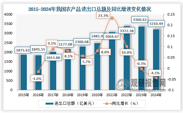 數(shù)據(jù)顯示，2016-2024年，我國農(nóng)產(chǎn)品進(jìn)出口總額呈先升后降走勢。2024年我國農(nóng)產(chǎn)品進(jìn)出口總額為3210.49億美元，同比下降4.5%。