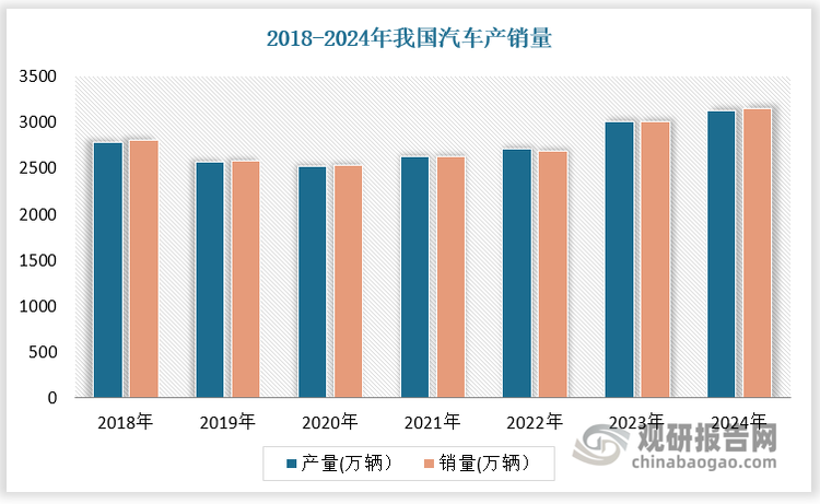 根据数据，2023年我国汽车产量达3016万辆，销量达3009万辆。2023年我国车用轴承产量达26.8亿套，同比增长10.5%；销量为25.9亿套，同比增长10.2%；市场规模约254.8亿元，同比增长11.9%。未来，随着促消费、稳增长及车辆购置税免征等政策的推进，我国车用轴承市场有望进一步扩容，预计2025年我国车用轴承产量达31.8亿套，销量达30.7亿套，市场规模达308.4亿元。