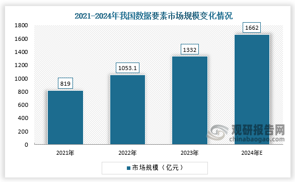 從市場規(guī)模來看，近三年我國數(shù)據(jù)要素行業(yè)市場規(guī)模呈快速增長。2023年中國數(shù)據(jù)要素市場規(guī)模為1332億元，較上年增長26.48%；2024年市場規(guī)模將達(dá)到1662億元。