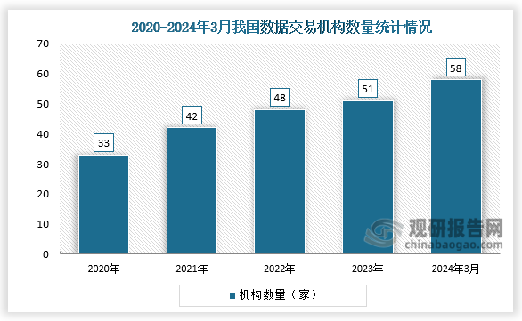 机构数量来看，目前，北京、上海、广东、福建等地陆续颁布地方政策，加速数据要素价值释放，促进数据交易流通，加快数据交易场所及配套机构建设。截至2024年3月底全国共计成立58家数据交易机构，其中北京国际大数据交易所、上海数据交易所、广州数据交易所、深圳数据交易所、贵阳大数据交易所为五大领头数据交易所。