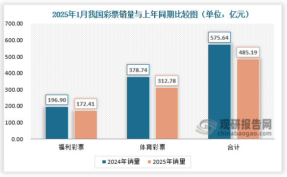 根據(jù)數(shù)據(jù)顯示，2025年1月份，全國共銷售彩票485.19億元，同比減少90.45億元，下降15.7%。其中，福利彩票機(jī)構(gòu)銷售172.41億元，同比減少24.49億元，下降12.4%；體育彩票機(jī)構(gòu)銷售312.78億元，同比減少65.96億元，下降17.4%。