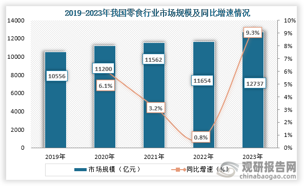 零食是人們?nèi)粘Ｉ畈豢扇鄙僖徊糠?，從市場?guī)模來看，2019年到2023年我國零食行業(yè)市場規(guī)模持續(xù)增長。數(shù)據(jù)顯示，到2023年我國零食行業(yè)市場規(guī)模約為12737億元，同比增長9.3%。