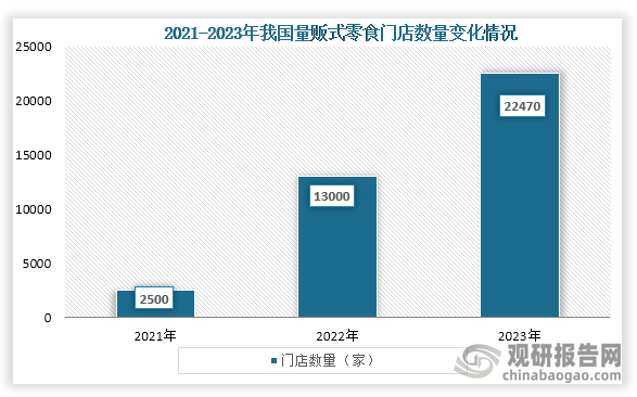 從門店數(shù)量來(lái)看，2021年到2023年我國(guó)量販零食門店數(shù)量從2500家增長(zhǎng)到了22470家，門店數(shù)量快速增長(zhǎng)。