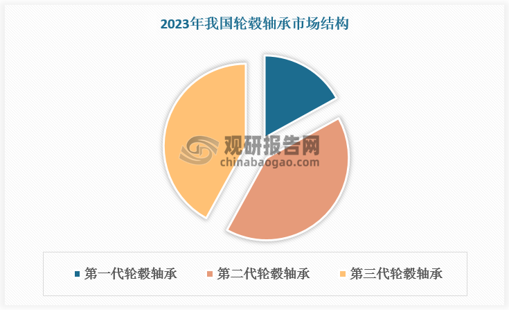 在汽車行業(yè)智能化、輕量化、共享化、網(wǎng)聯(lián)化趨勢(shì)下，車用軸承不斷創(chuàng)新升級(jí)，整體朝向集成、輕量、易安裝的方向發(fā)展。在此背景下，第三代輪轂軸承漸成汽車輪轂軸承市場(chǎng)主流，2023年占比已達(dá)42.7%。