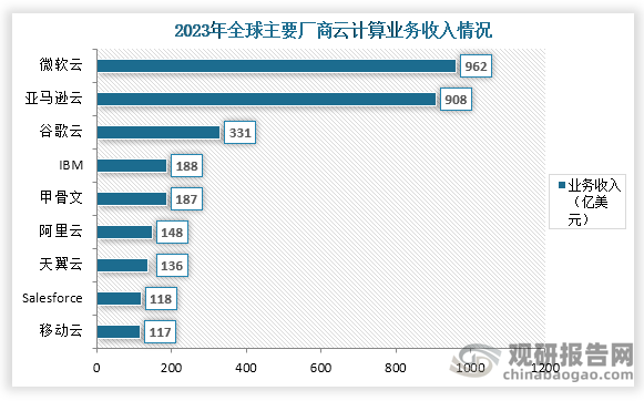 从服务商来看，当前全球云计算巨头主要为微软云、亚马逊云，在业务收入方面远超于其他厂商，持续领跑全球，2023年云计算营业收入分别为962亿美元和908亿美元。我国云计算厂商主要有阿里云、天翼云、移动云，在2023年业务营业收入分别为148亿美元、136亿美元、117亿美元。