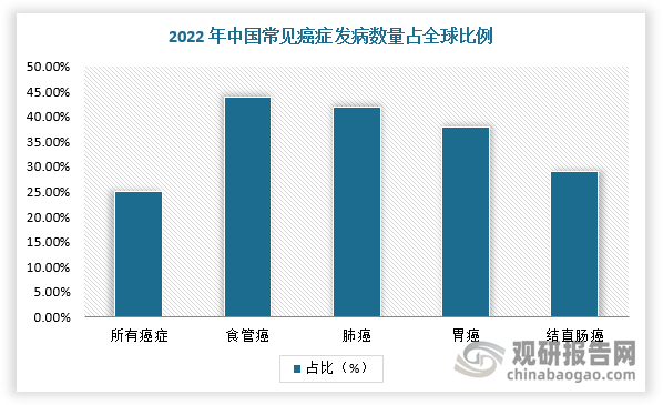 我國是癌癥高發(fā)大國。根據(jù)相關(guān)資料，2022年，我國癌癥發(fā)病人數(shù)占全球24.2%，死亡人數(shù)占全球26.4%（我國人口占全球人口17.25%）。其中，肺癌、食管癌、結(jié)直腸癌、食管癌等軟鏡診療主要應(yīng)用疾病的發(fā)病、死亡人數(shù)均位于全球第一。