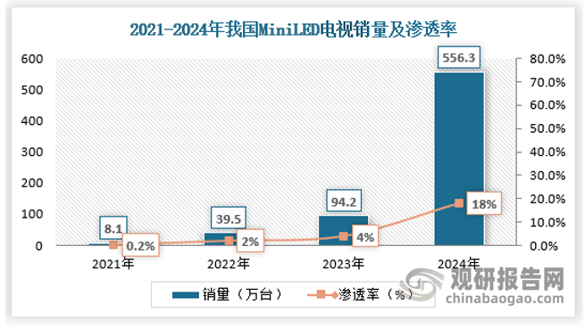 目前正在發(fā)生的顯示技術(shù)升級是 Mini LED 和 OLED，目前 Mini LED 在降本普及的道路上領(lǐng)先 OLED 電視。Mini LED 和 OLED 都是彩電升級的顯示方案，Mini LED 顯示技術(shù)更加成熟，OLED 電視目前仍要解決燒屏等問題。2024 年全年 MiniLED 中國銷量 556 萬臺，占整體中國彩電市場的 18.0%。