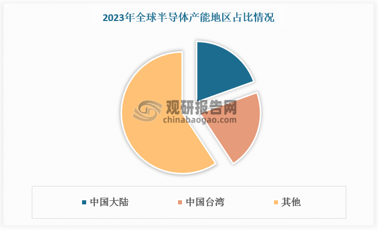 半导体制造的核心材料--光刻胶的性能对芯片性能和良率产生直接影响。中国半导体产能全球领先，半导体光刻胶市场需求强劲。数据显示，2023年,中国大陆半导体产能占全球的比重达20%左右,中国大陆半导体光刻胶市场规模占全球的23.1%。