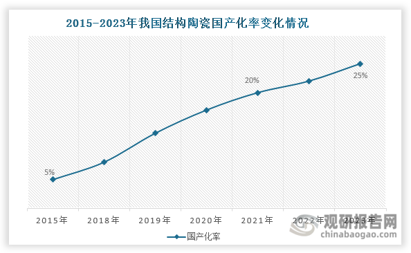 我国先进陶瓷行业起步较晚，技术积累相对不足，很多附加值和技术含量较高的先进陶瓷产品依赖进口，国产化率较低，国产替代空间广阔。不过，随着政策推动和本土企业技术水平提升，我国先进陶瓷国产替代进程不断推动，国产化率正逐渐提升。以结构陶瓷为例，其国产化率由2015年的5%上升至2023年的25%左右，仍存在较大提升空间。从具体产品来看，目前我国部分先进陶瓷产品已基本实现国产替代。如分级机分级轮用氧化铝陶瓷2021年国产化率达到90%左右。但半导体设备用高纯氧化铝陶瓷等先进陶瓷产品2021年国产化率仅有个位数，约为3%-5%。