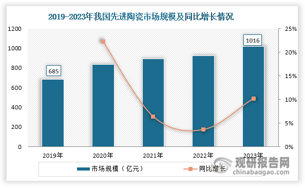 随着技术不断进步，我国先进陶瓷产品性能不断提升，产品种类逐渐增多。同时其应用领域也在不断拓展，目前广泛应用于半导体、化工、冶金、电子、机械、航空航天、生物医学、汽车、新能源、纺织等多个领域，为先进陶瓷行业发展带来广阔应用空间。近年来，在技术进步、应用领域拓展、下游行业发展以及政策落地等因素推动下，我国先进陶瓷市场规模不断扩大，由2019年的685亿元增长至2023年的1016亿元，年均复合增长率约为10.36%。