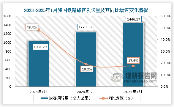 從鐵路旅客周轉(zhuǎn)量來看，2025年1月鐵路旅客周轉(zhuǎn)量為1446.17億人公里，同比增長17.6%，均高于前兩年1月同期的鐵路旅客周轉(zhuǎn)量。