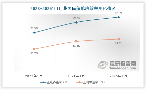 從我國(guó)民航正班客座率數(shù)據(jù)顯示，2025年1月我國(guó)民航正班客座率為82.8%，均高于2023年1月和2024年1月正班客座率；從我國(guó)民航正班載運(yùn)率看，2025年1月我國(guó)民航正班載運(yùn)率為69.6%，均高于2023年1月和2024年1月我國(guó)民航正班載運(yùn)率；整體來(lái)看航班效率有所改善。