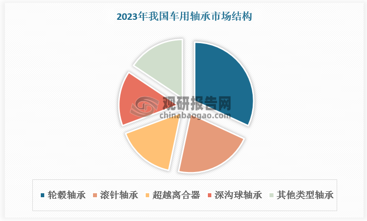 车用轴承中，轮毂轴承市场规模较大，2023年为81.5亿元，占比31.9%。此外，滚针轴承、超越离合器、深沟球轴承、其他类型轴承2023年市场规模分别为54.6亿元、40.7亿元、38.4亿元、39.6亿元，占比21.4%、16%、15.1%、15.5%。